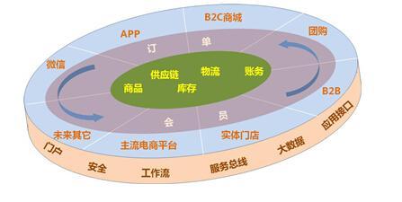 网络销售渠道发展要引起重视